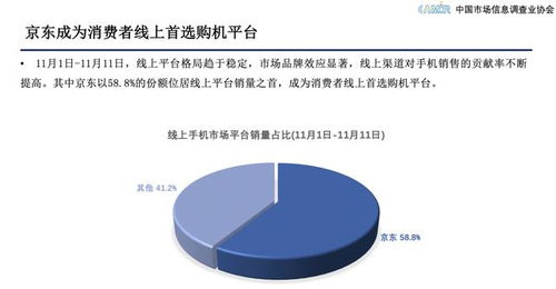 京東11.11服務支撐下5G消費熱潮涌動，市場調查與營銷策劃服務迎來增長機遇