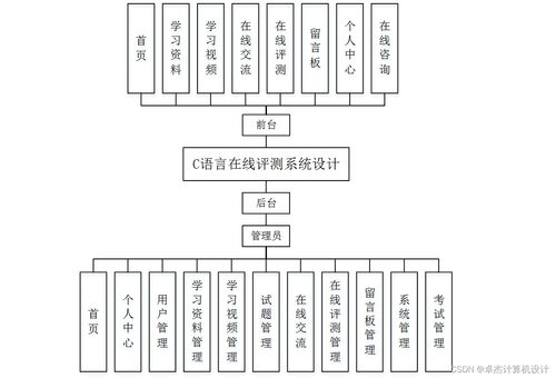 基于SSM框架的C語(yǔ)言在線評(píng)測(cè)系統(tǒng)設(shè)計(jì)與實(shí)現(xiàn)